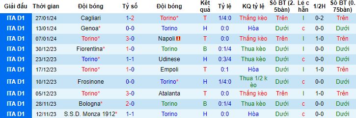 Nhận định, soi kèo Torino vs Salernitana, 18h30 ngày 4/2 - Ảnh 4