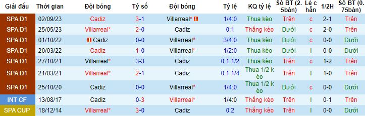 Nhận định, soi kèo Villarreal vs Cadiz, 20h00 ngày 4/2 - Ảnh 2