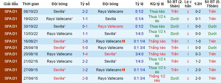 Nhận định, soi kèo Rayo Vallecano vs Sevilla, 3h00 ngày 6/2 - Ảnh 2