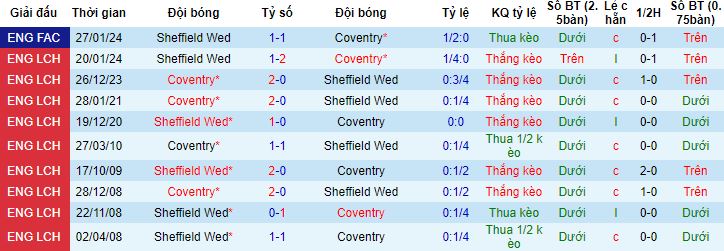 Nhận định, soi kèo Coventry City vs Sheffield Wednesday, 2h45 ngày 7/2 - Ảnh 2