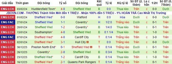 Nhận định, soi kèo Coventry City vs Sheffield Wednesday, 2h45 ngày 7/2 - Ảnh 3