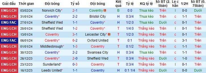 Nhận định, soi kèo Coventry City vs Sheffield Wednesday, 2h45 ngày 7/2 - Ảnh 4