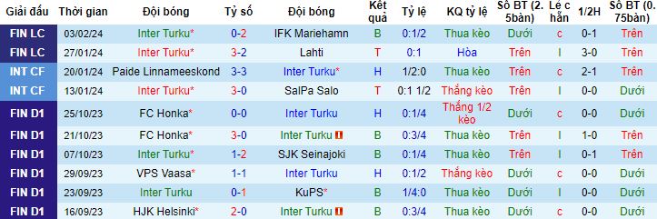 Nhận định, soi kèo Inter Turku vs Gnistan, 23h00 ngày 7/2 - Ảnh 4