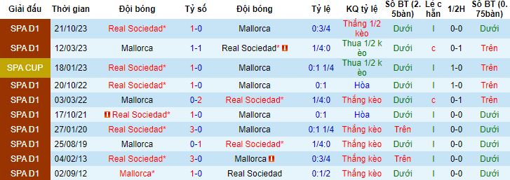 Nhận định, soi kèo Mallorca vs Sociedad, 3h00 ngày 7/2 - Ảnh 2