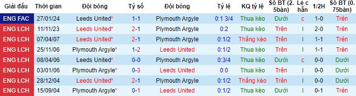 Nhận định, soi kèo Plymouth Argyle vs Leeds United, 2h45 ngày 7/2 - Ảnh 2