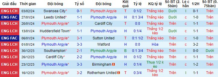 Nhận định, soi kèo Plymouth Argyle vs Leeds United, 2h45 ngày 7/2 - Ảnh 4