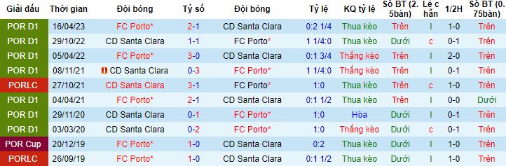 Nhận định, soi kèo Santa Clara vs Porto, 23h00 ngày 7/2 - Ảnh 2