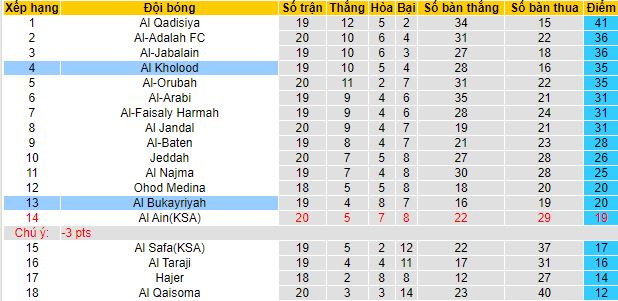 Nhận định, soi kèo Al Kholood vs Al Bukayriyah, 22h35 ngày 7/2 - Ảnh 1