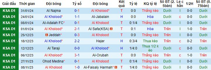 Nhận định, soi kèo Al Kholood vs Al Bukayriyah, 22h35 ngày 7/2 - Ảnh 4