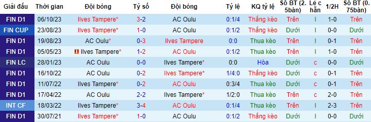 Nhận định, soi kèo AC Oulu vs Ilves Tampere, 23h00 ngày 8/2 - Ảnh 2
