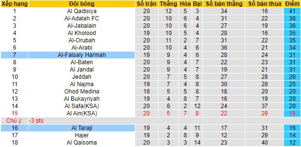 Nhận định, soi kèo Al Taraji vs Al Faisaly Harmah, 22h05 ngày 8/2 - Ảnh 1