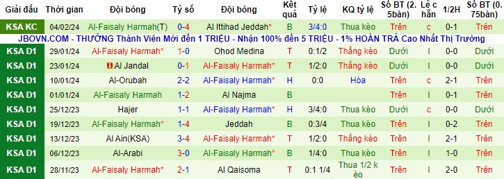 Nhận định, soi kèo Al Taraji vs Al Faisaly Harmah, 22h05 ngày 8/2 - Ảnh 3