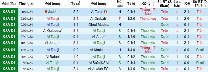 Nhận định, soi kèo Al Taraji vs Al Faisaly Harmah, 22h05 ngày 8/2 - Ảnh 4