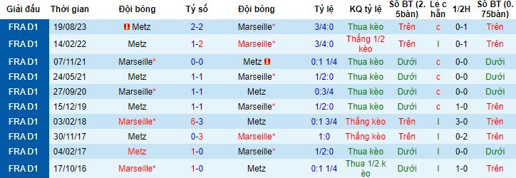 Nhận định, soi kèo Marseille vs Metz, 3h00 ngày 10/2 - Ảnh 2