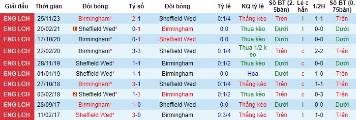 Nhận định, soi kèo Sheffield Wednesday vs Birmingham, 3h00 ngày 10/2 - Ảnh 2