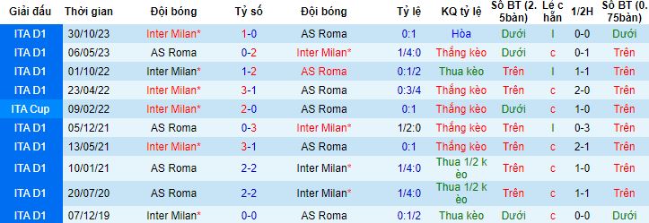 Nhận định, soi kèo AS Roma vs Inter Milan, 0h00 ngày 11/2 - Ảnh 2