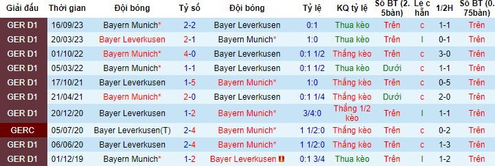 Nhận định, soi kèo Bayer Leverkusen vs Bayern Munich, 0h30 ngày 11/2 - Ảnh 2