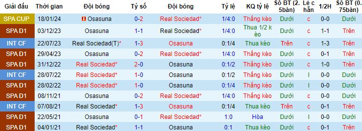Nhận định, soi kèo Sociedad vs Osasuna, 22h15 ngày 10/2 - Ảnh 2