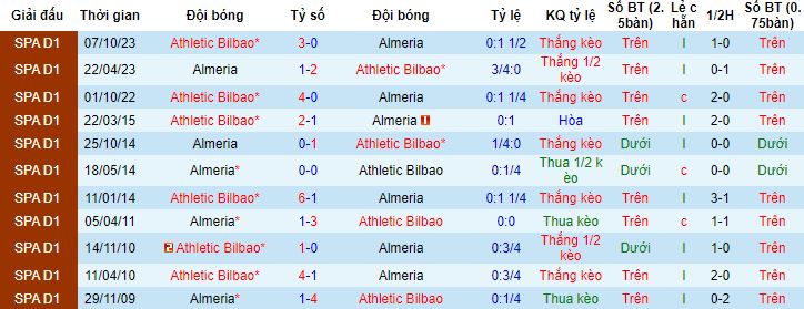 Nhận định, soi kèo Almeria vs Athletic Bilbao, 3h00 ngày 13/2 - Ảnh 2