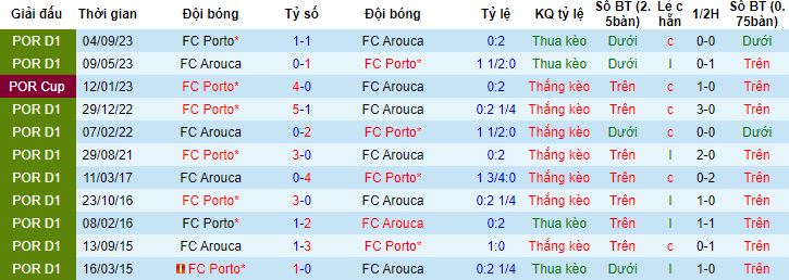Nhận định, soi kèo Arouca vs Porto, 3h15 ngày 13/2 - Ảnh 2