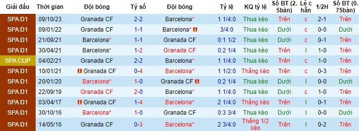 Nhận định, soi kèo Barcelona vs Granada, 3h00 ngày 12/2 - Ảnh 2