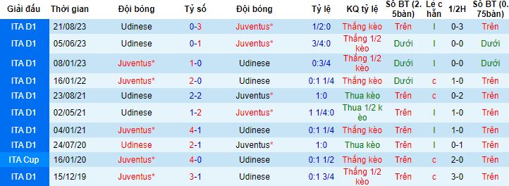 Nhận định, soi kèo Juventus vs Udinese, 2h45 ngày 13/2 - Ảnh 2