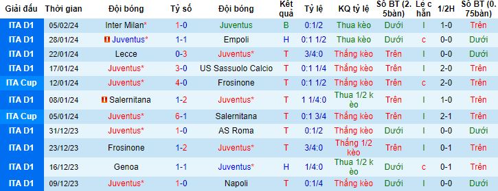 Nhận định, soi kèo Juventus vs Udinese, 2h45 ngày 13/2 - Ảnh 4