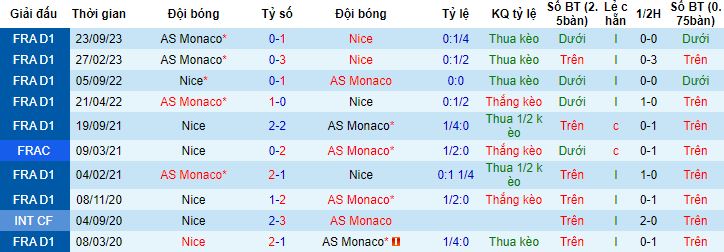 Nhận định, soi kèo Nice vs Monaco, 2h45 ngày 12/2 - Ảnh 2