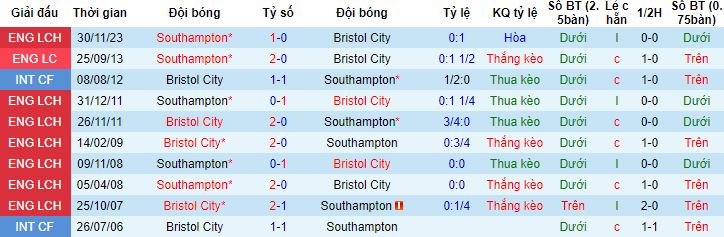 Nhận định, soi kèo Bristol City vs Southampton, 3h00 ngày 14/2 - Ảnh 2