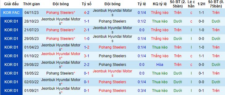 Nhận định, soi kèo Jeonbuk Hyundai Motors vs Pohang Steelers, 17h00 ngày 14/2 - Ảnh 2