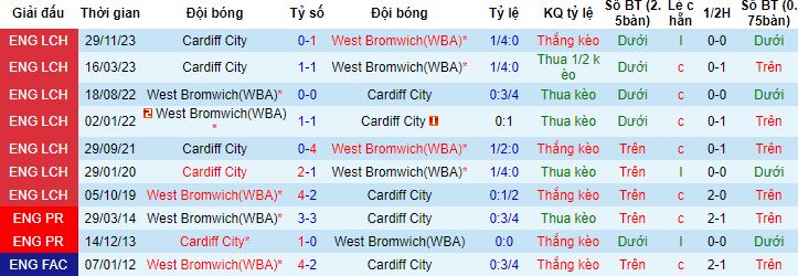 Nhận định, soi kèo West Brom vs Cardiff City, 3h00 ngày 14/2 - Ảnh 2