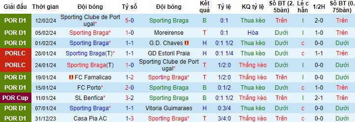 Nhận định, soi kèo Sporting Braga vs Qarabag, 3h00 ngày 16/2 - Ảnh 3