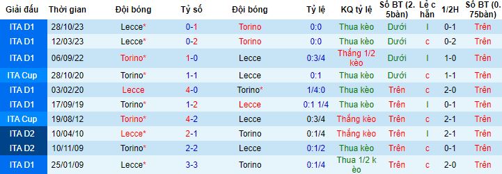 Nhận định, soi kèo Torino vs Lecce, 1h00 ngày 17/2 - Ảnh 2