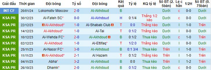 Nhận định, soi kèo Al Akhdoud vs Al Ahli Jeddah, 0h00 ngày 17/2 - Ảnh 4