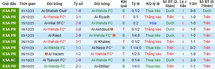 Nhận định, soi kèo Al Wehda vs Al Tai, 0h00 ngày 17/2 - Ảnh 4