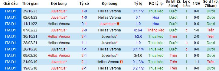 Nhận định, soi kèo Hellas Verona vs Juventus, 0h00 ngày 18/2 - Ảnh 2