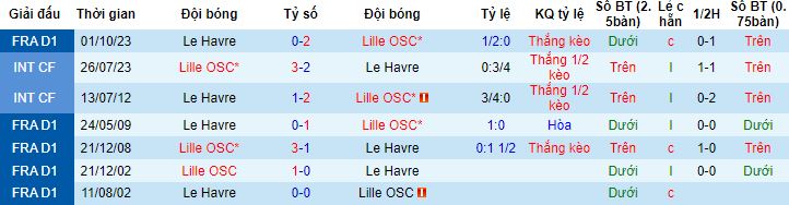 Nhận định, soi kèo Lille vs Le Havre, 23h00 ngày 17/2 - Ảnh 2