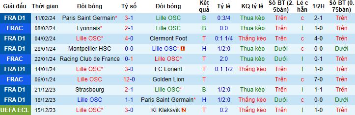 Nhận định, soi kèo Lille vs Le Havre, 23h00 ngày 17/2 - Ảnh 4
