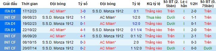 Nhận định, soi kèo Monza vs AC Milan, 2h45 ngày 19/2 - Ảnh 2
