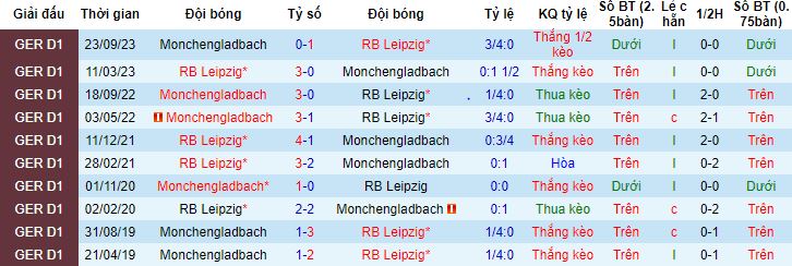 Nhận định, soi kèo RB Leipzig vs Monchengladbach, 0h30 ngày 18/2 - Ảnh 2