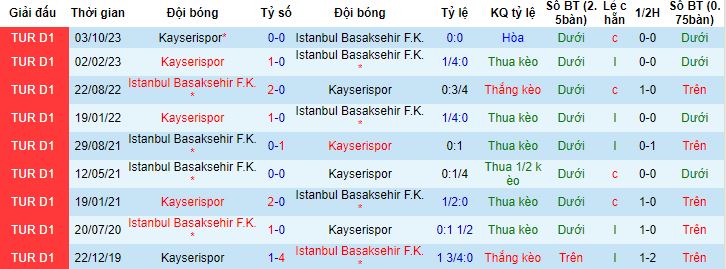 Nhận định, soi kèo Istanbul Basaksehir vs Kayserispor, 0h00 ngày 20/2 - Ảnh 2