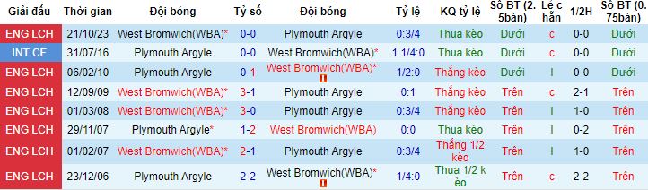 Nhận định, soi kèo Plymouth Argyle vs West Brom, 2h45 ngày 21/2 - Ảnh 2