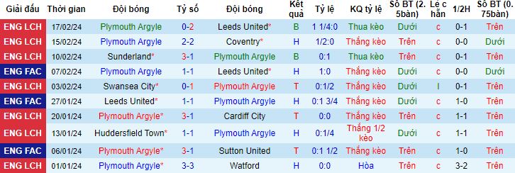 Nhận định, soi kèo Plymouth Argyle vs West Brom, 2h45 ngày 21/2 - Ảnh 4