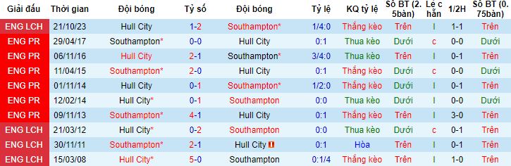 Nhận định, soi kèo Southampton vs Hull City, 2h45 ngày 21/2 - Ảnh 2
