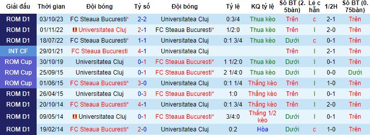 Nhận định, soi kèo Universitatea Cluj vs Steaua Bucuresti, 1h30 ngày 20/2 - Ảnh 2