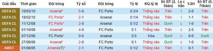 Nhận định, soi kèo Porto vs Arsenal, 3h00 ngày 22/2 - Ảnh 2