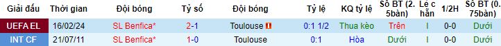 Nhận định, soi kèo Toulouse vs Benfica, 0h45 ngày 23/2 - Ảnh 2