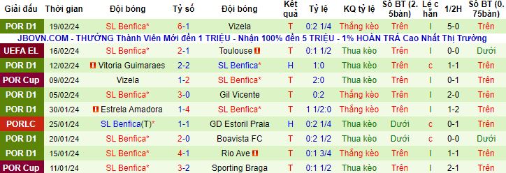 Nhận định, soi kèo Toulouse vs Benfica, 0h45 ngày 23/2 - Ảnh 3