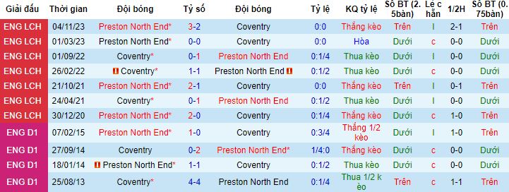 Nhận định, soi kèo Coventry City vs Preston North End, 2h45 ngày 23/02 - Ảnh 2