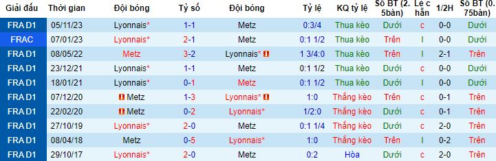 Nhận định, soi kèo Metz vs Lyon, 3h00 ngày 23/02 - Ảnh 2
